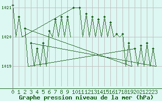 Courbe de la pression atmosphrique pour Vlieland