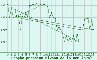 Courbe de la pression atmosphrique pour Jerez De La Frontera Aeropuerto
