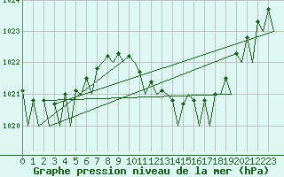 Courbe de la pression atmosphrique pour Holzdorf