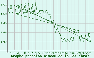 Courbe de la pression atmosphrique pour Berlin-Schoenefeld