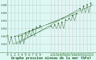 Courbe de la pression atmosphrique pour Platform K14-fa-1c Sea