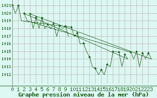 Courbe de la pression atmosphrique pour Logrono (Esp)
