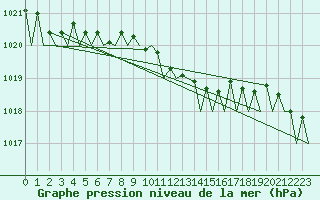 Courbe de la pression atmosphrique pour Helsinki-Vantaa
