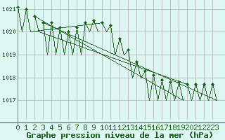 Courbe de la pression atmosphrique pour Hannover