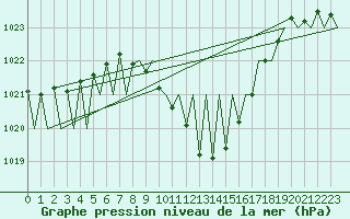Courbe de la pression atmosphrique pour Laupheim