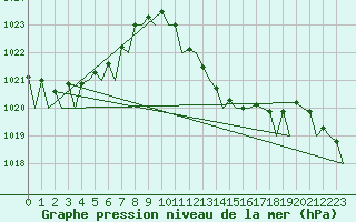 Courbe de la pression atmosphrique pour Menorca / Mahon