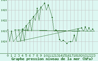 Courbe de la pression atmosphrique pour Zaragoza / Aeropuerto