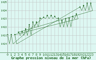 Courbe de la pression atmosphrique pour Leipzig-Schkeuditz