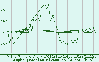 Courbe de la pression atmosphrique pour Melilla