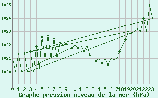 Courbe de la pression atmosphrique pour Zurich-Kloten