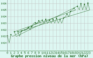 Courbe de la pression atmosphrique pour Bueckeburg