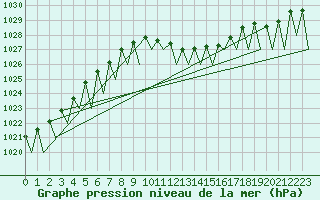 Courbe de la pression atmosphrique pour Praha / Ruzyne