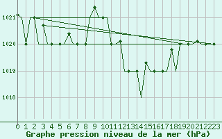 Courbe de la pression atmosphrique pour Enfidha Hammamet