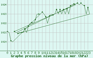 Courbe de la pression atmosphrique pour Bilbao (Esp)