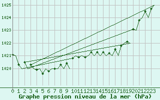 Courbe de la pression atmosphrique pour London / Heathrow (UK)