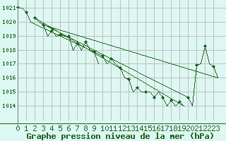 Courbe de la pression atmosphrique pour Duesseldorf