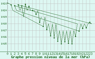 Courbe de la pression atmosphrique pour Vitoria