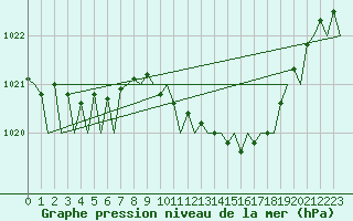 Courbe de la pression atmosphrique pour Frankfort (All)