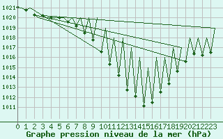 Courbe de la pression atmosphrique pour Huesca (Esp)
