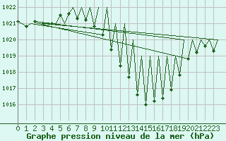 Courbe de la pression atmosphrique pour Huesca (Esp)