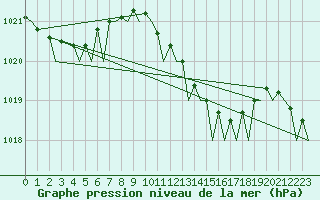Courbe de la pression atmosphrique pour Alghero