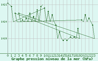 Courbe de la pression atmosphrique pour Palma De Mallorca / Son San Juan