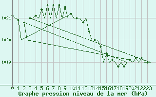 Courbe de la pression atmosphrique pour Noervenich