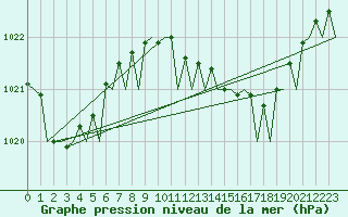 Courbe de la pression atmosphrique pour Alicante / El Altet