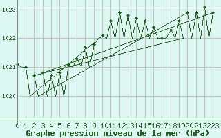 Courbe de la pression atmosphrique pour Malmo / Sturup