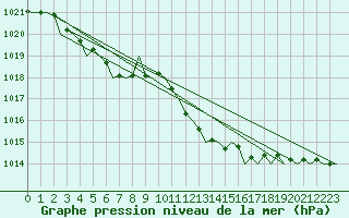 Courbe de la pression atmosphrique pour Karlsborg