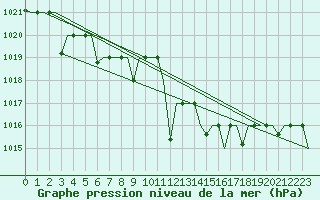 Courbe de la pression atmosphrique pour Oujda