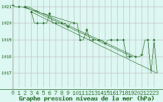 Courbe de la pression atmosphrique pour Syktyvkar