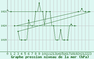 Courbe de la pression atmosphrique pour Cagliari / Elmas