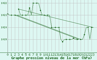 Courbe de la pression atmosphrique pour Minsk