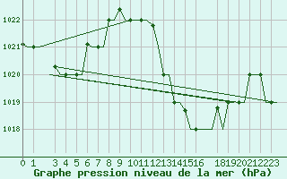 Courbe de la pression atmosphrique pour Djerba Mellita