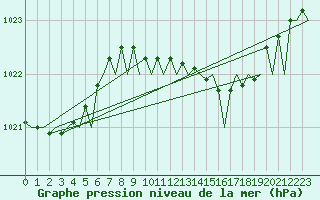 Courbe de la pression atmosphrique pour Hannover