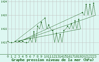 Courbe de la pression atmosphrique pour Pescara