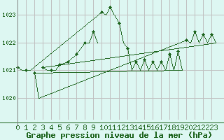 Courbe de la pression atmosphrique pour Gibraltar (UK)