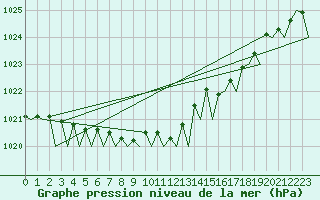 Courbe de la pression atmosphrique pour Islay