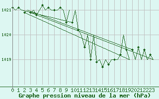 Courbe de la pression atmosphrique pour Stuttgart-Echterdingen