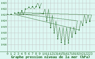 Courbe de la pression atmosphrique pour Pamplona (Esp)