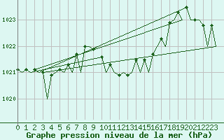 Courbe de la pression atmosphrique pour Bilbao (Esp)