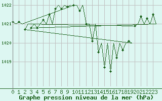 Courbe de la pression atmosphrique pour Pamplona (Esp)