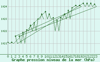 Courbe de la pression atmosphrique pour Vlieland