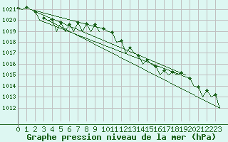 Courbe de la pression atmosphrique pour Vlieland