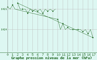 Courbe de la pression atmosphrique pour Aberdeen (UK)