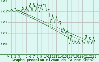 Courbe de la pression atmosphrique pour Volkel