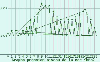 Courbe de la pression atmosphrique pour Wittmundhaven