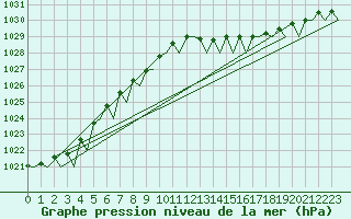 Courbe de la pression atmosphrique pour Vaasa