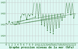 Courbe de la pression atmosphrique pour Hahn